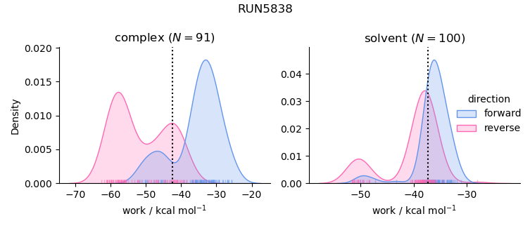 work distributions