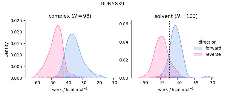 work distributions