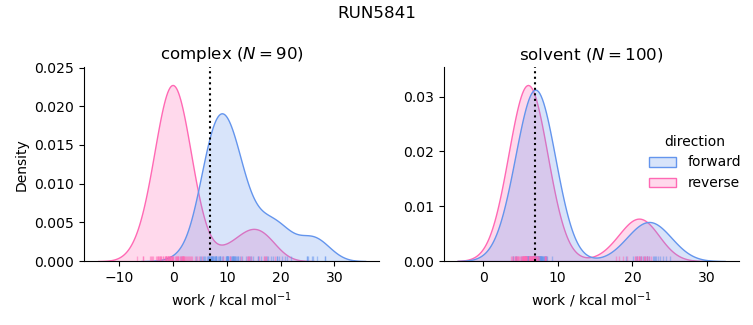 work distributions
