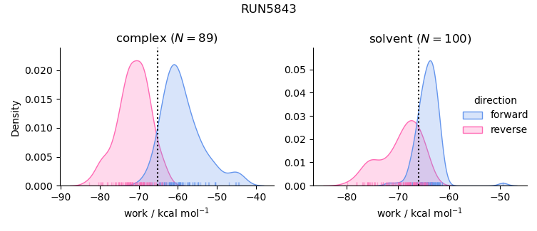 work distributions