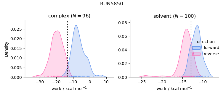 work distributions