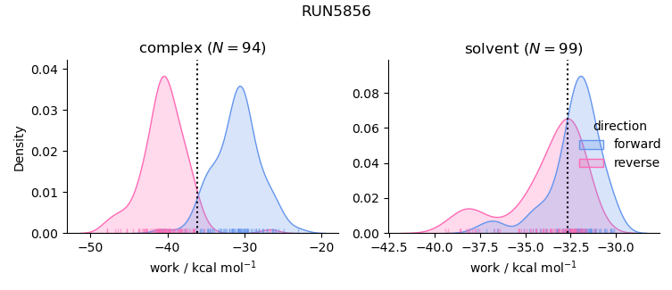 work distributions
