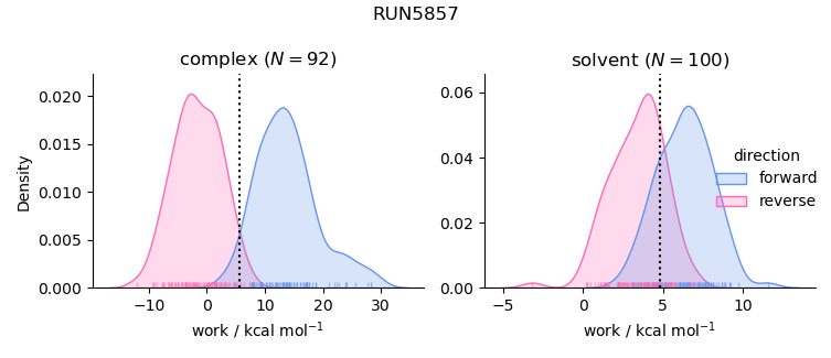 work distributions