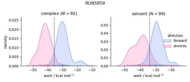 work distributions