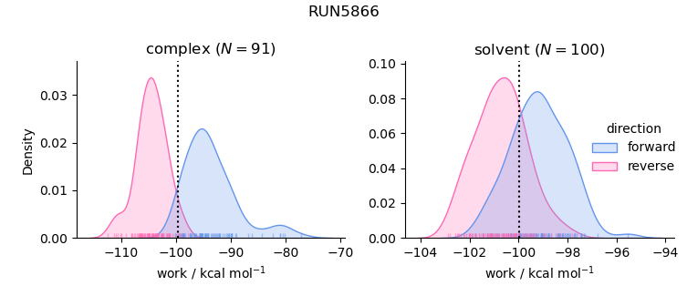 work distributions