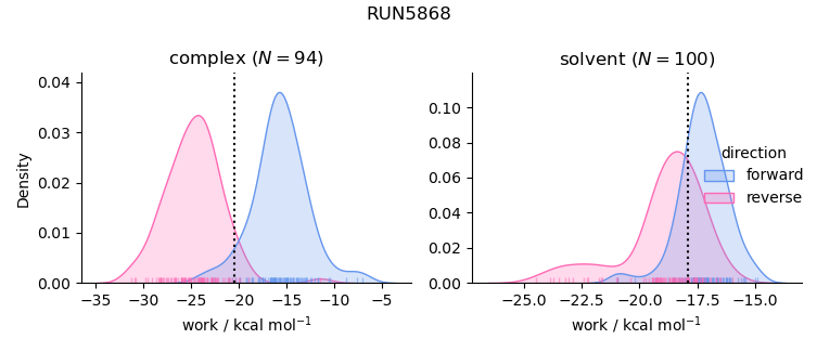 work distributions