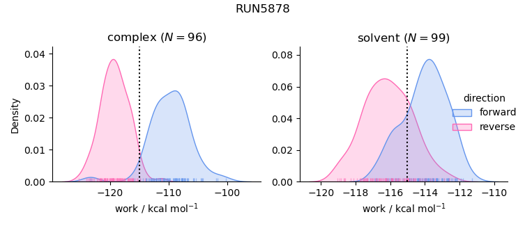 work distributions