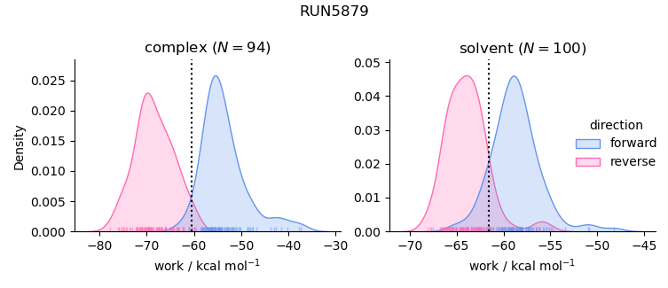 work distributions