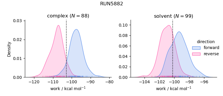 work distributions