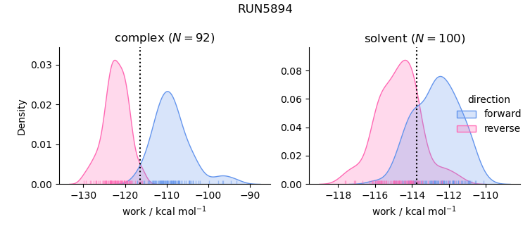 work distributions
