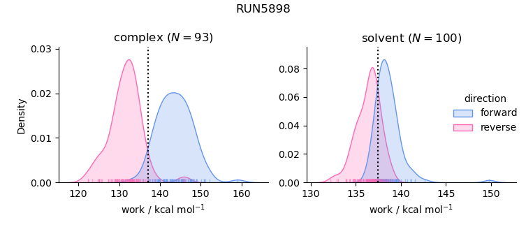 work distributions