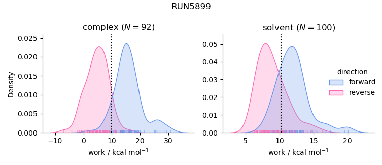work distributions
