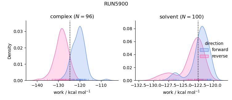 work distributions