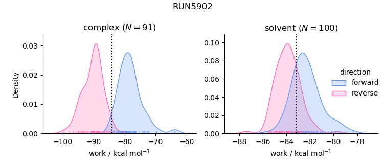 work distributions
