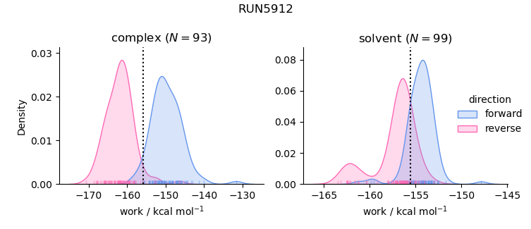 work distributions
