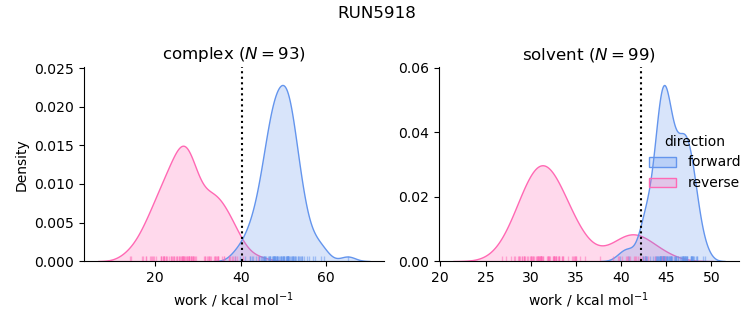 work distributions