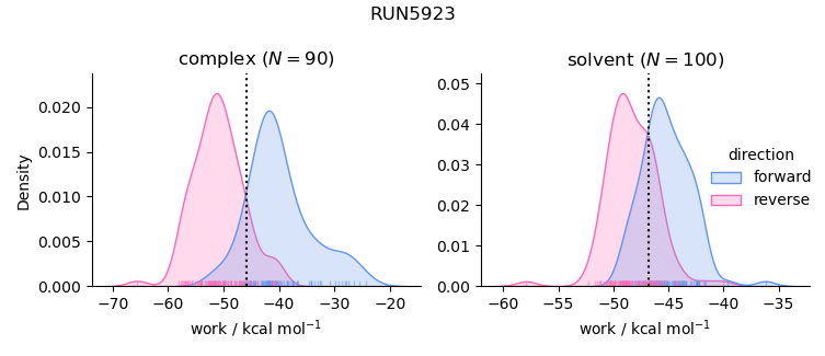 work distributions