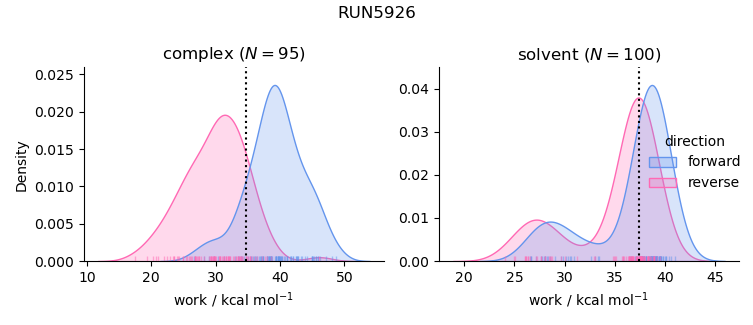 work distributions