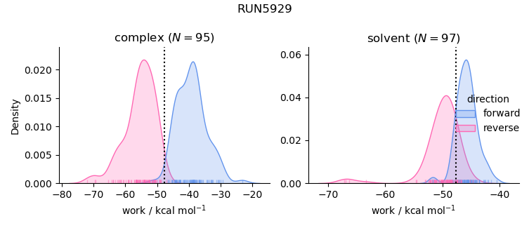 work distributions