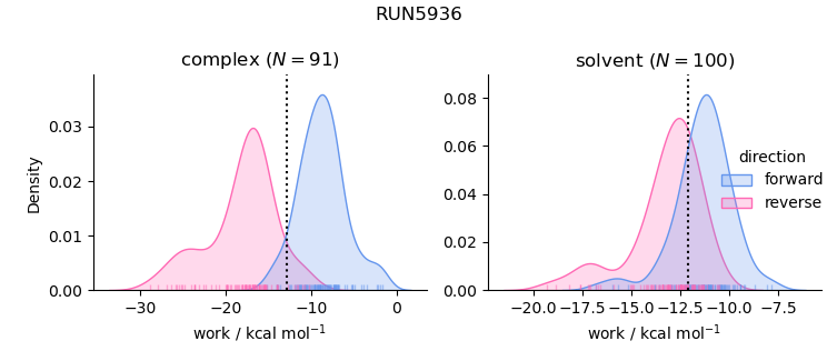 work distributions