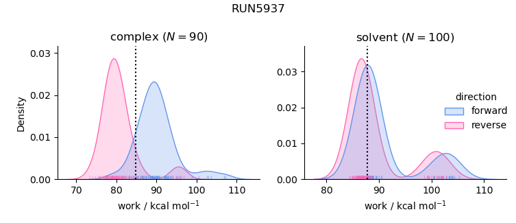 work distributions