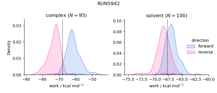 work distributions