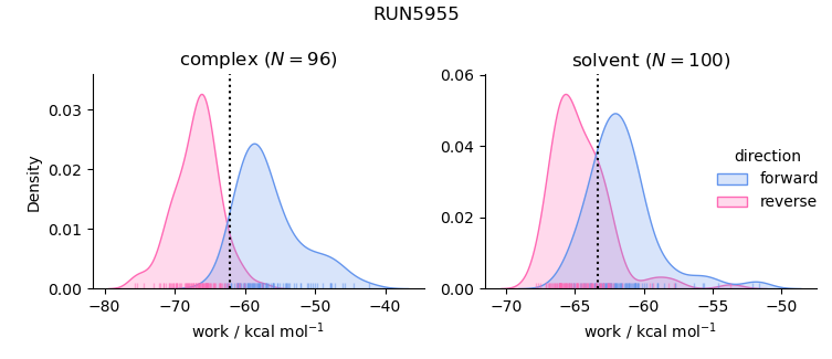 work distributions