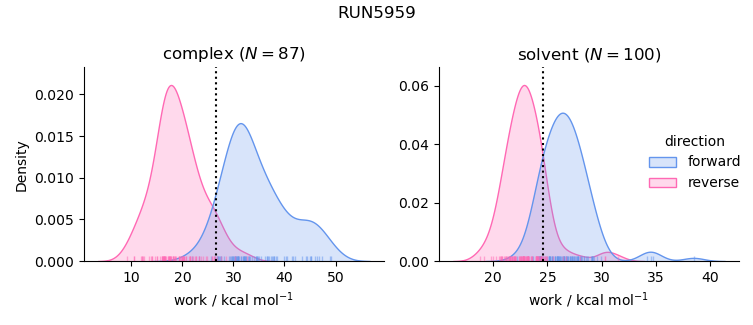 work distributions