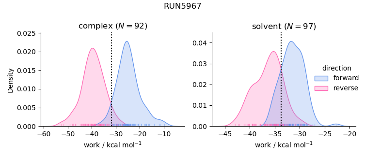 work distributions