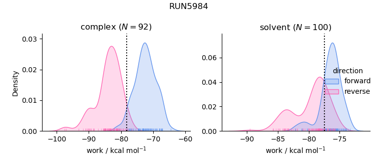 work distributions