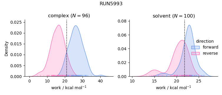 work distributions