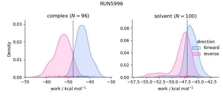 work distributions
