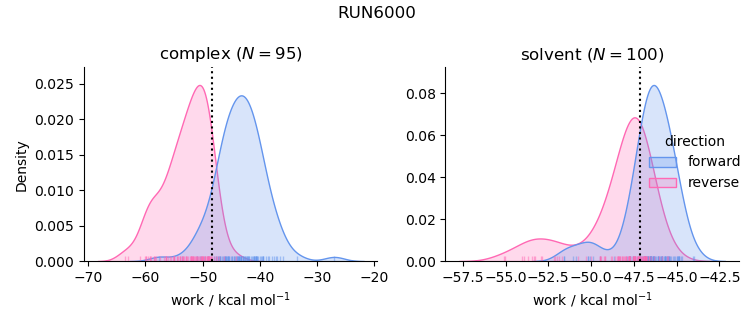 work distributions