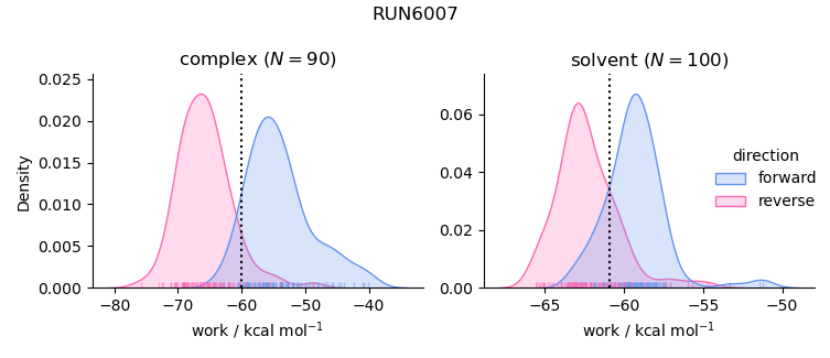work distributions