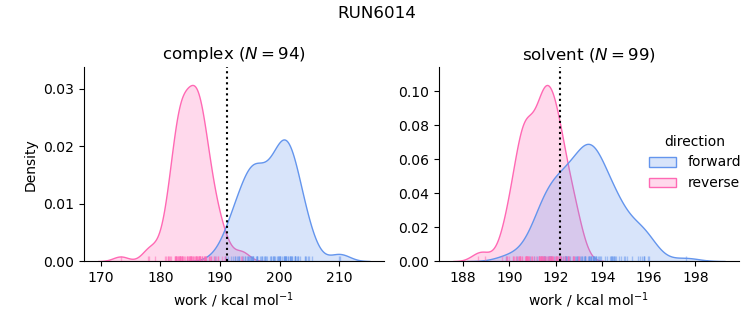work distributions