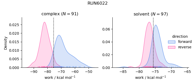 work distributions