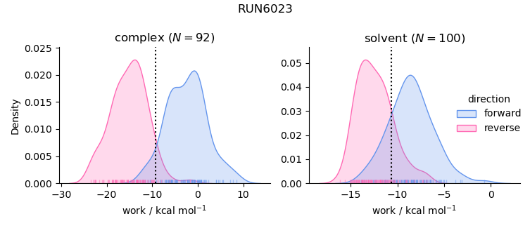 work distributions