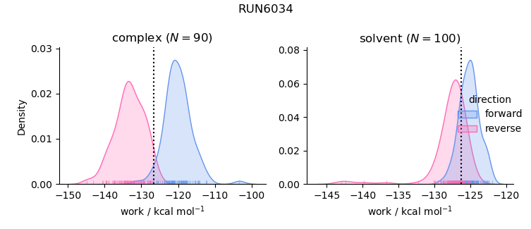 work distributions