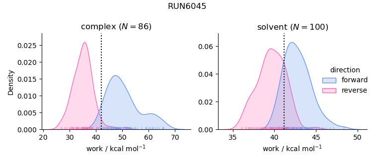 work distributions