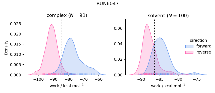 work distributions