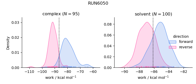 work distributions