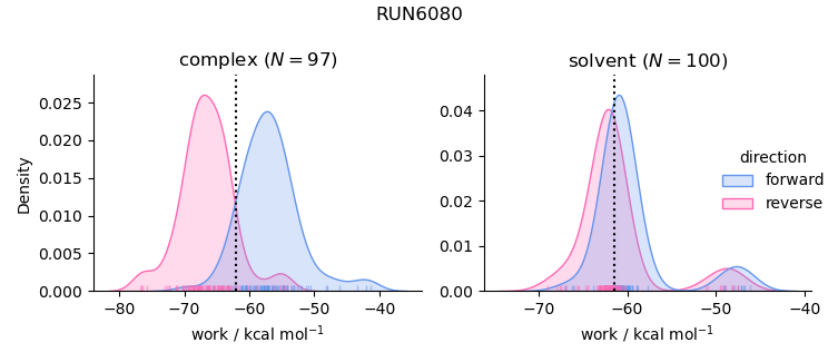 work distributions