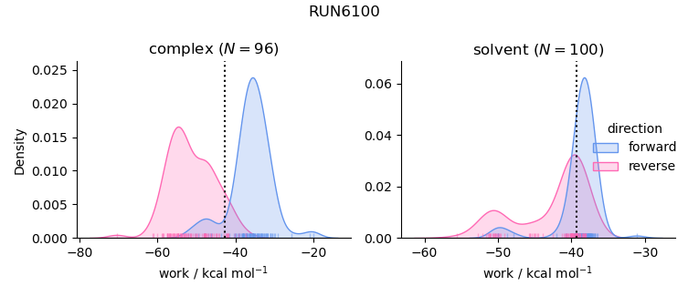 work distributions