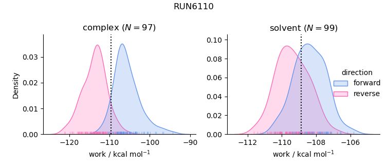 work distributions