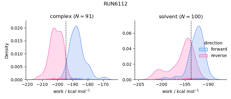 work distributions