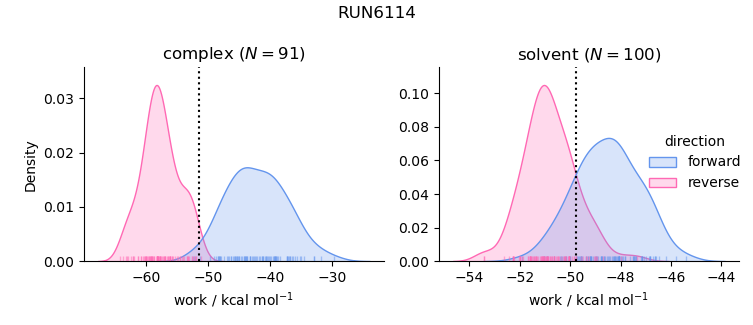 work distributions