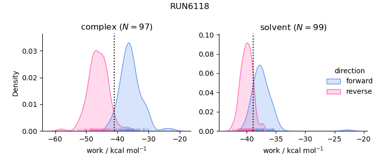 work distributions