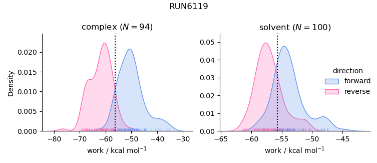 work distributions