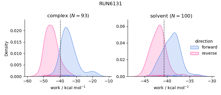 work distributions