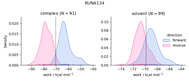 work distributions